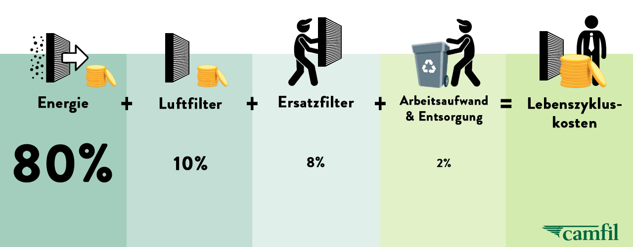 Lebenszykluskosten eines Luftfilters