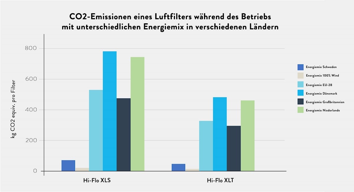 CO2-Emissionen eines Luftfilter während des Betriebs mit unterschiedlichen Energiemix in verschiedenen Ländern