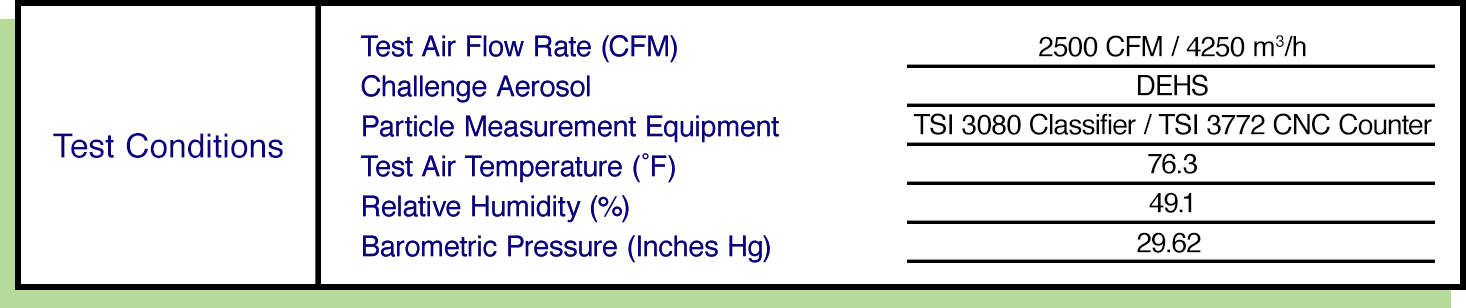 test conditions