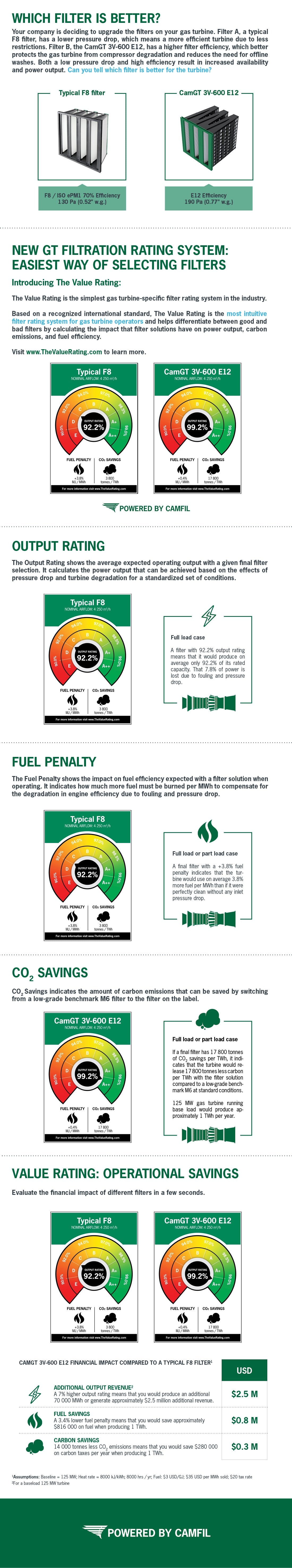 The Value Rating Infographic The Easiest Way To Select Air Filters For Gas Turbines Camfil