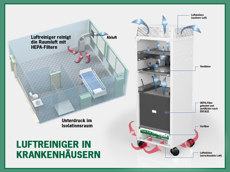 Luftreiniger in Krankenhäusern im Einsatz in Isolierungsräumen