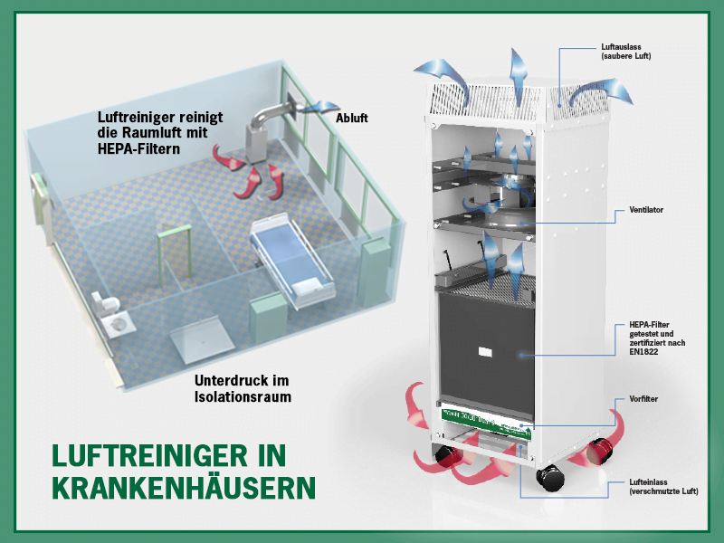 Luftreiniger in Krankenhäusern im Einsatz in Isolierungsräumen