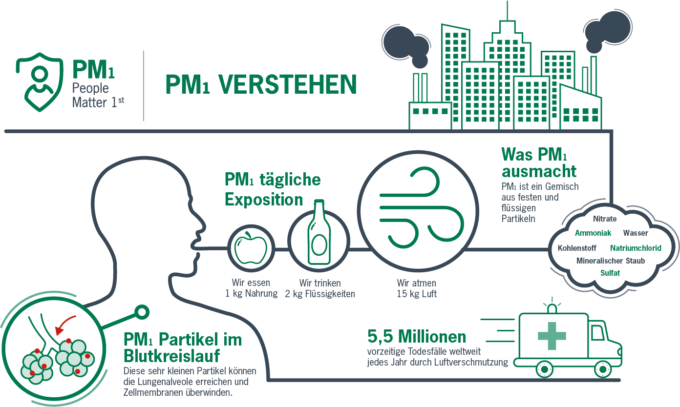 PM1 - Das kleinste Partikel in der Luft