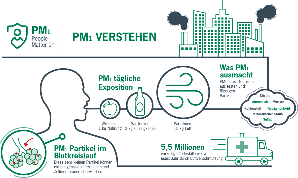 PM1 Partikel verstehen und was PM1 ausmacht