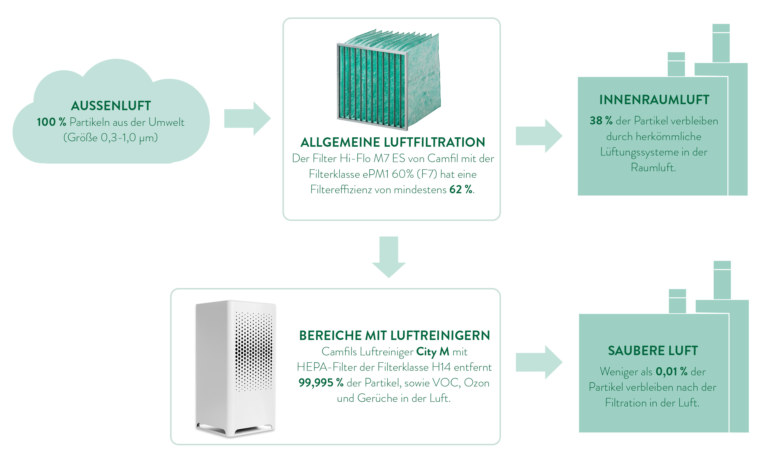 Infographik die Wirkung von Luftfiltern und Luftreinigern auf die Partikelkonzentration