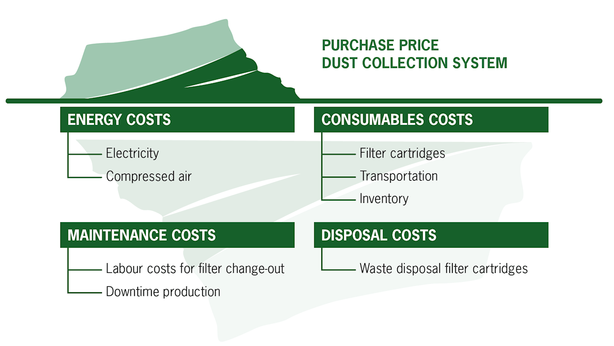 Dust Collector TCO Cost Contributors