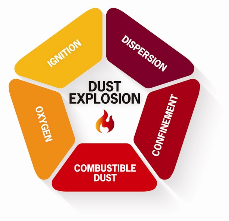 Explosion protection for dust collectors | Camfil
