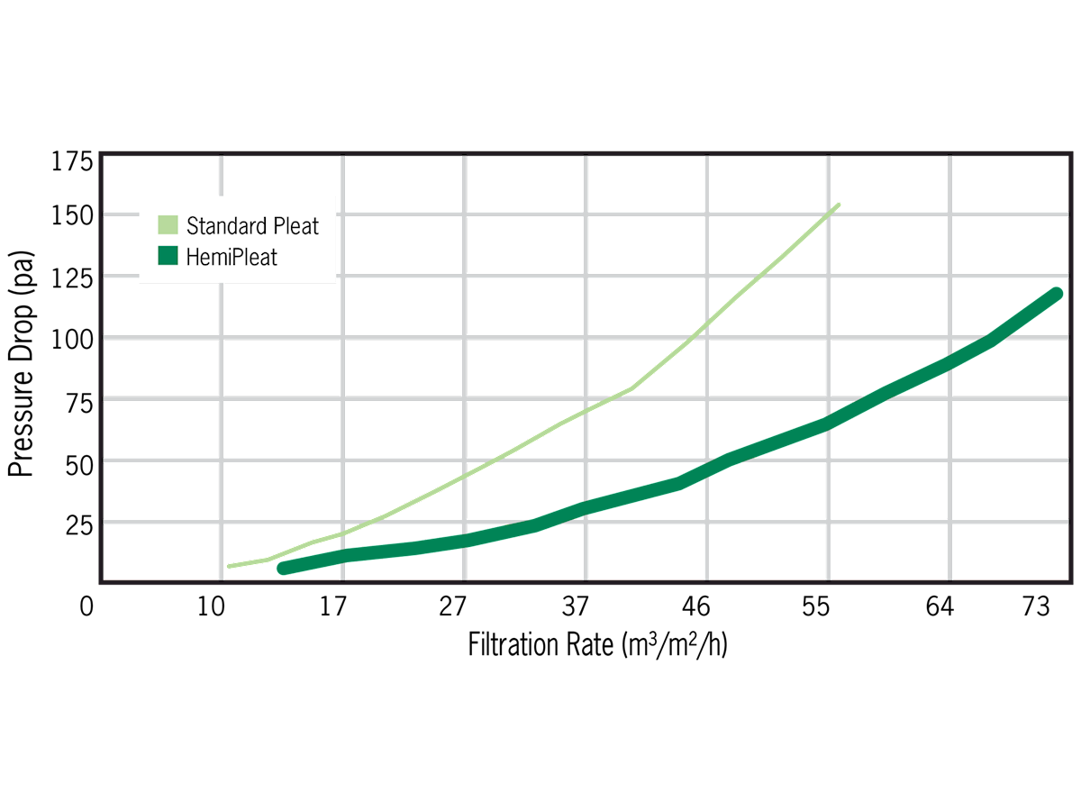 HemiPleat Filtration Rate Graph