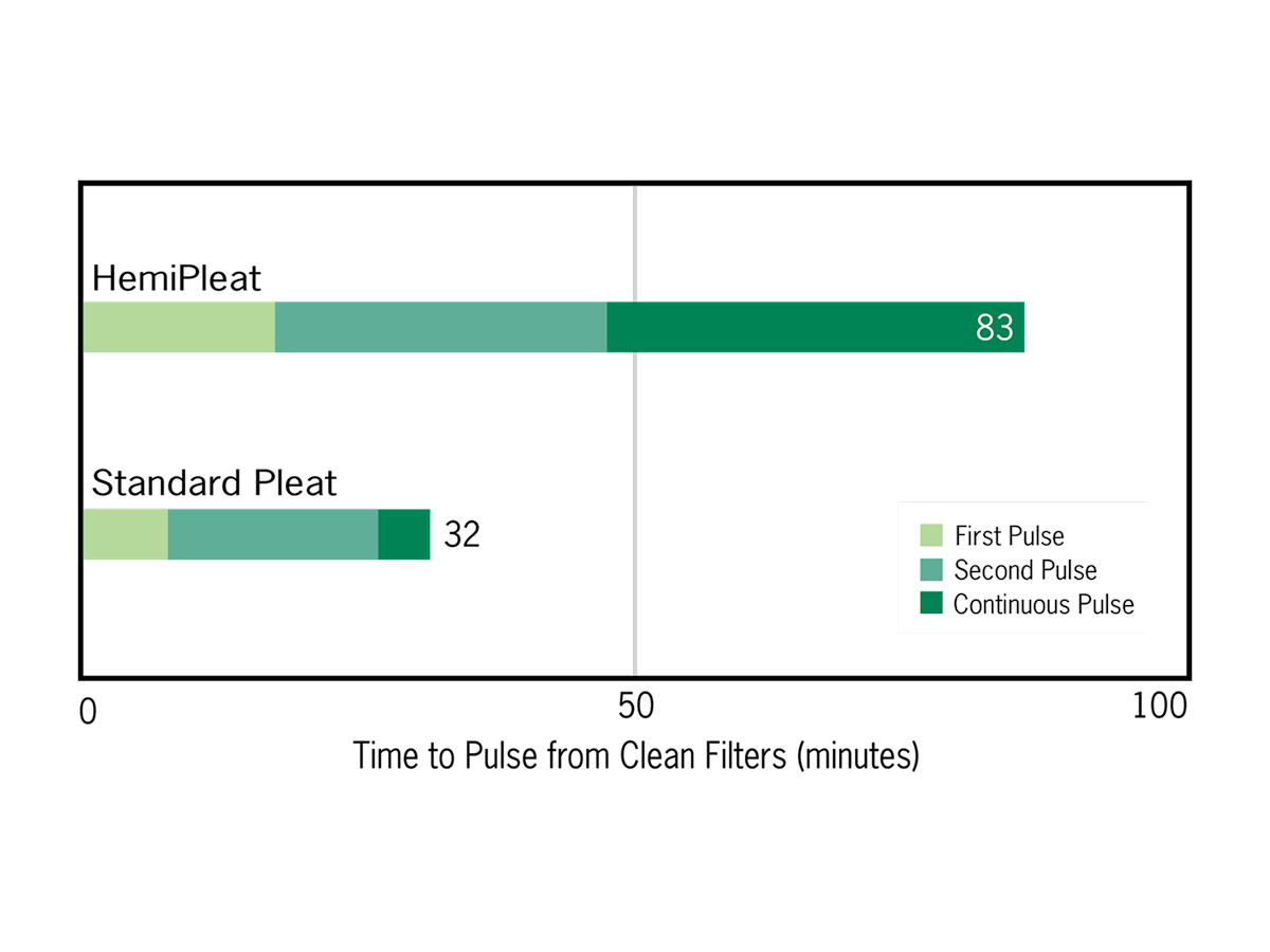 HemiPleat Pulse Timing Graph