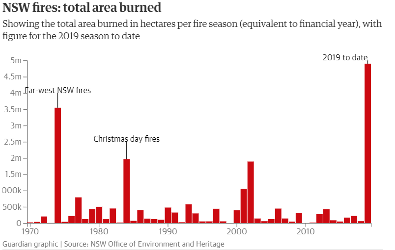 Area burned Australia