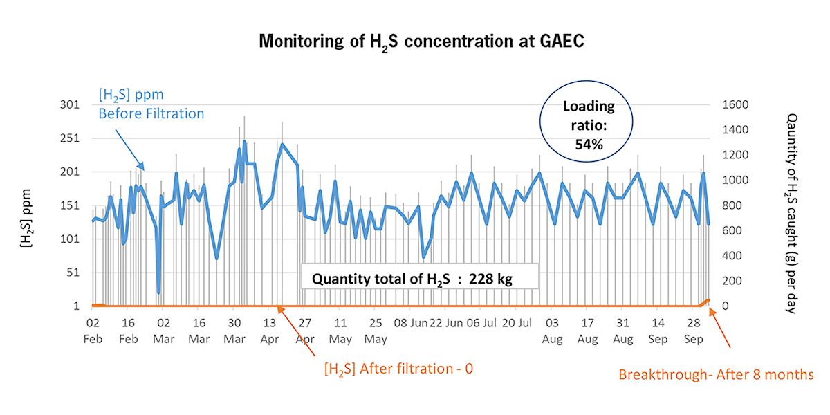 CamPure 32 Molekularfiltermedium von Camfil zur Entfernung von Schwefelwasserstoff in Biogasanlagen