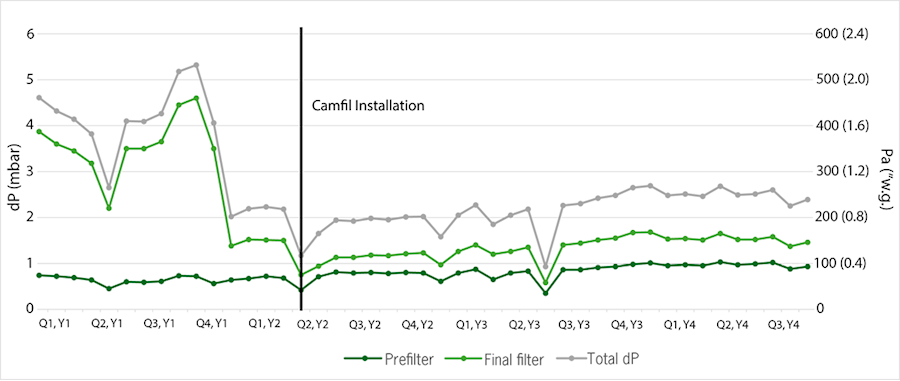 Druckabfall wurde durch Luftfilter CamGT von Camfil im Heizkraftwerk eliminiert