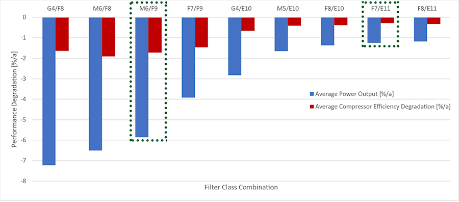 Case-Study-Singapore-Coastal-Cogen-Recoverable-Degradation-Filter-Class-Combination-Chart