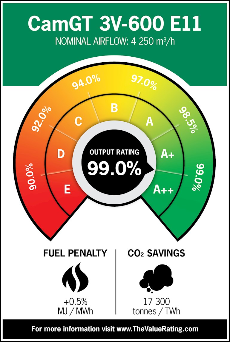 The Value Rating eine CamGT 3V-600 E11 Kompaktfilter von Camfil
