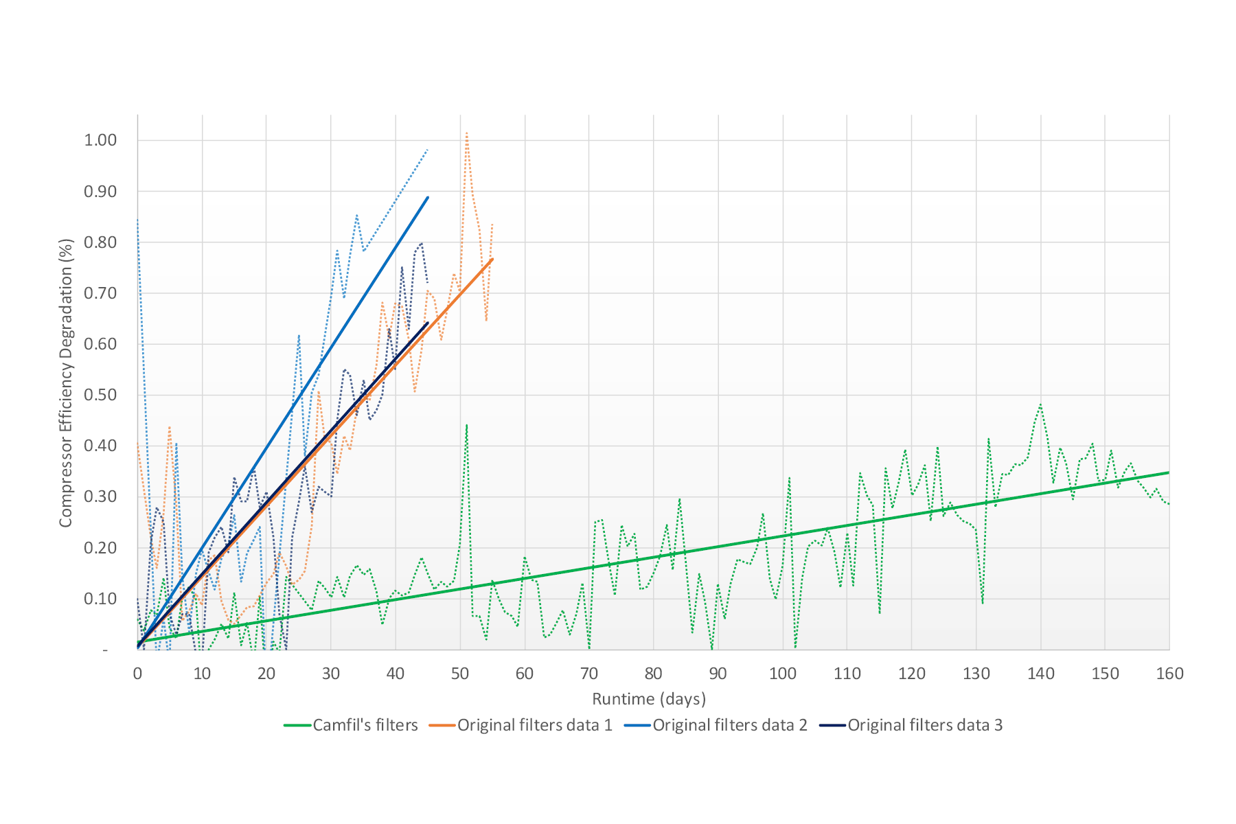 Compressor Efficiency Degradation Rate
