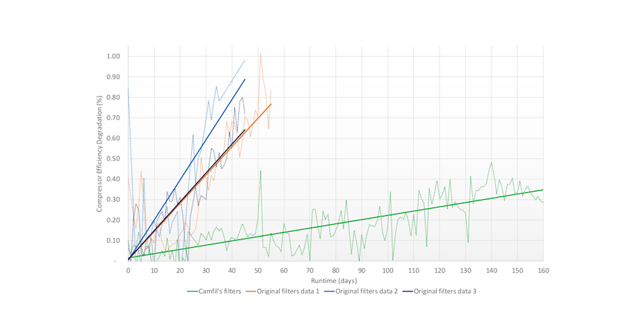 Compressor Efficiency Degradation Rate