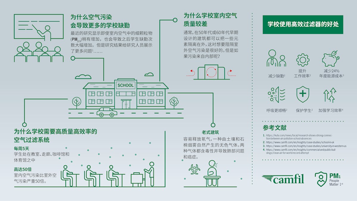 空气品质如何影响青少年 Camfil