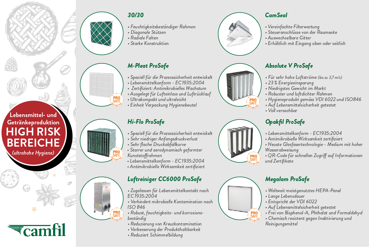 Luftfilter für Bereiche mit sehr hohen Anforderungen an Hygiene und die Luftqualität in der Lebensmittel- und Getränkeproduktion