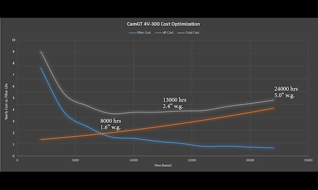 Graph Filter Replacement Strategies