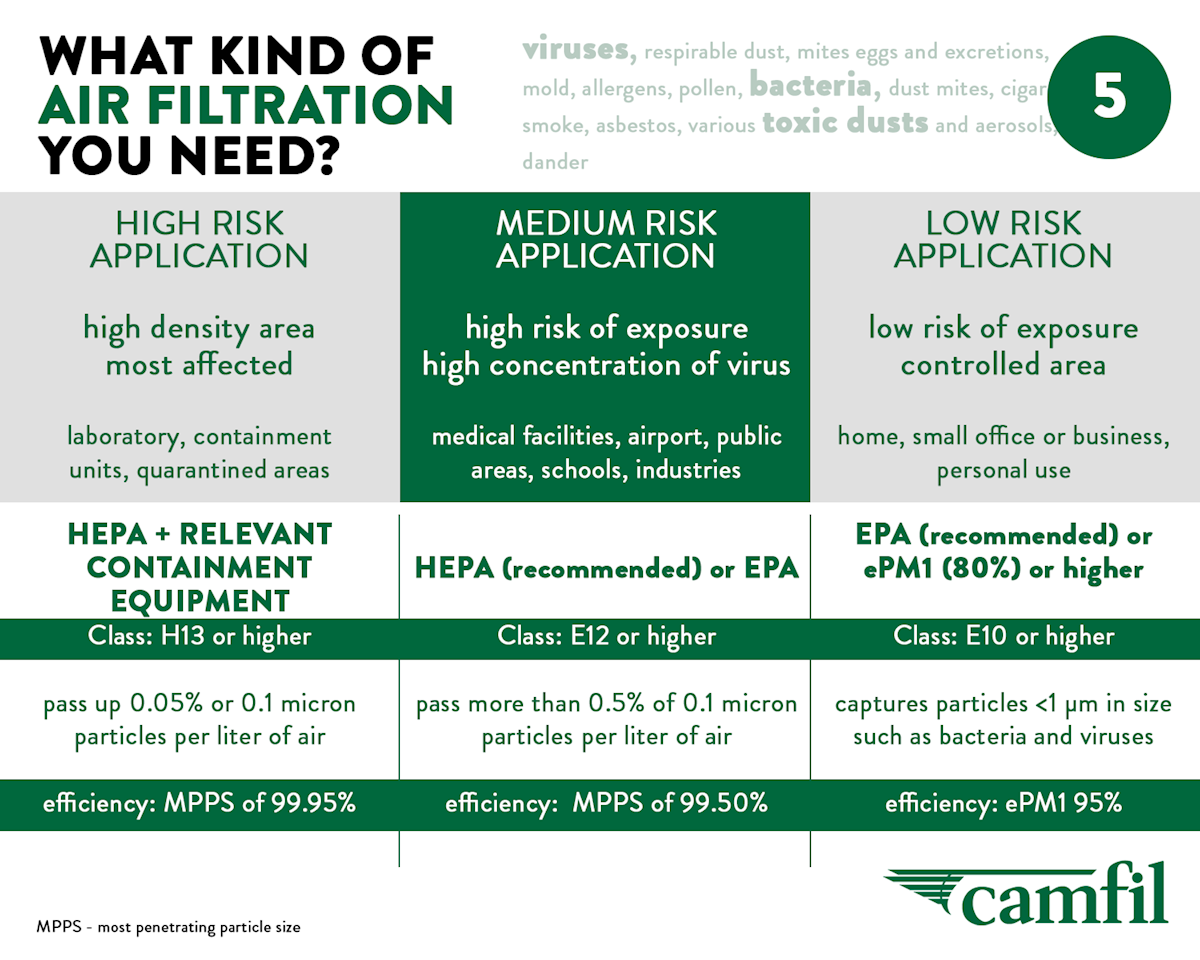 5 kind of air filtration - infographic