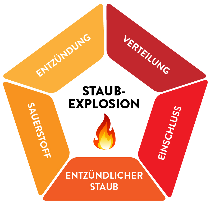 Faktoren für eine Staubexplosion