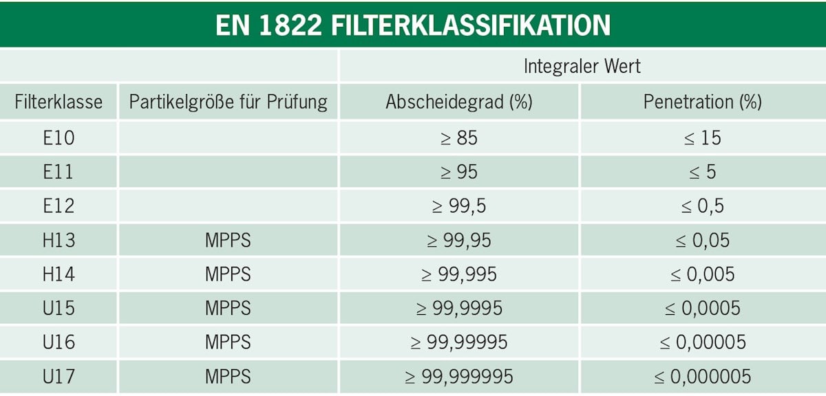 Filtration Classification EN 1822 und ISO 29463 | Camfil