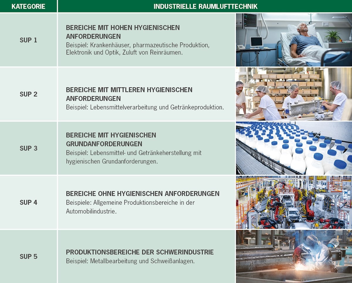 Infographik Anforderungen an die Zuluft (SUP) nach Eurovent 4/23 für industrielle Raumlufttechnik definieren