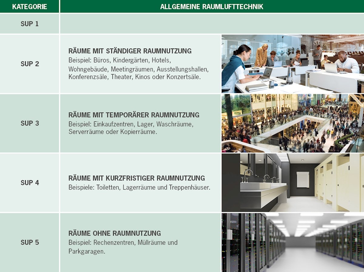 Anforderungen an die Zuluft (SUP) nach Eurovent 4/23 in der allgemeinen Raumlufttechnik definieren