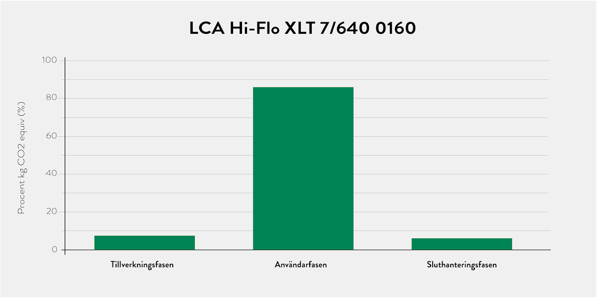 LCA över Camfils filter Hi-Flo XLT