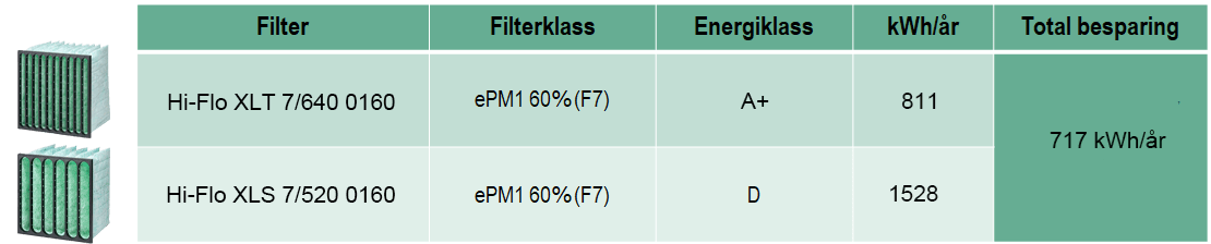 Se hur mycket pengar du kan spara genom att välja rätt filter