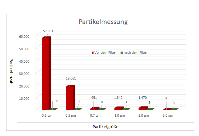 Ergebnisse der Partikelmessung nach Installation eines Luftreiniger CC6000 von Camfil bei Tönnies