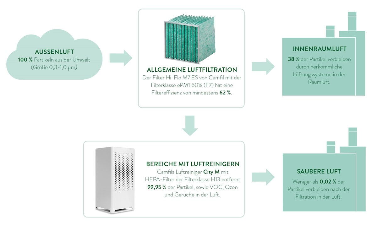 Wirkungsweise eines Luftfilters und eines Luftreinigers zur Reduzierung von Partikel in der Luft