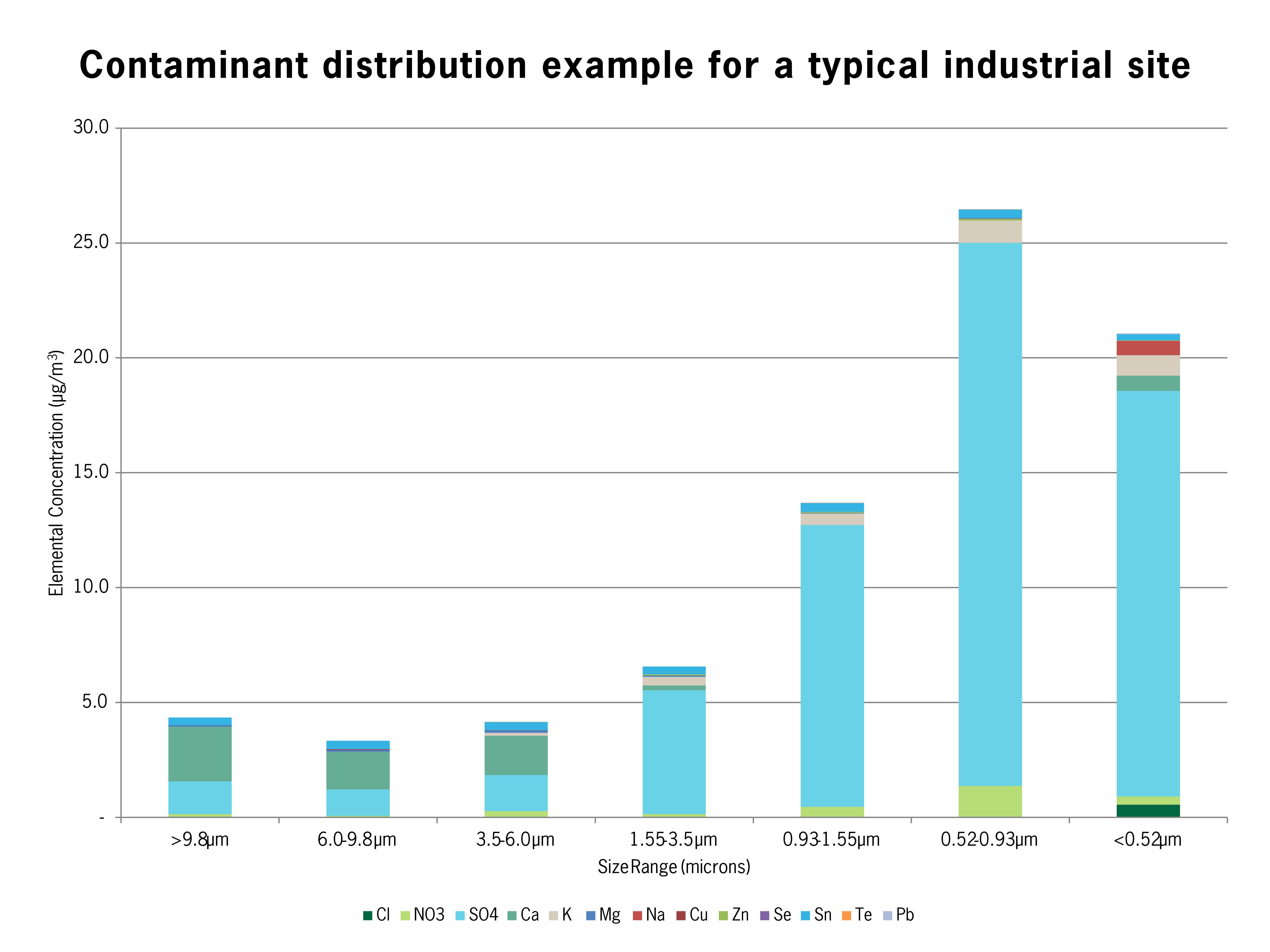 Cascade Impactor Contaminant Distribution Example