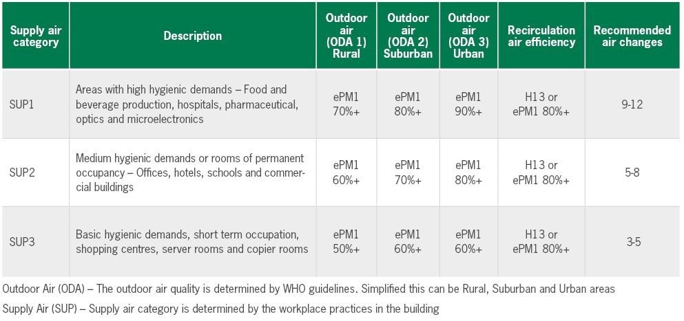 Efficiency tables for choosing filter