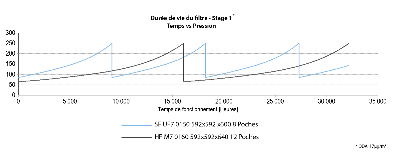 Graphique montrant la durée de vie en fonction du temps et de la pression.