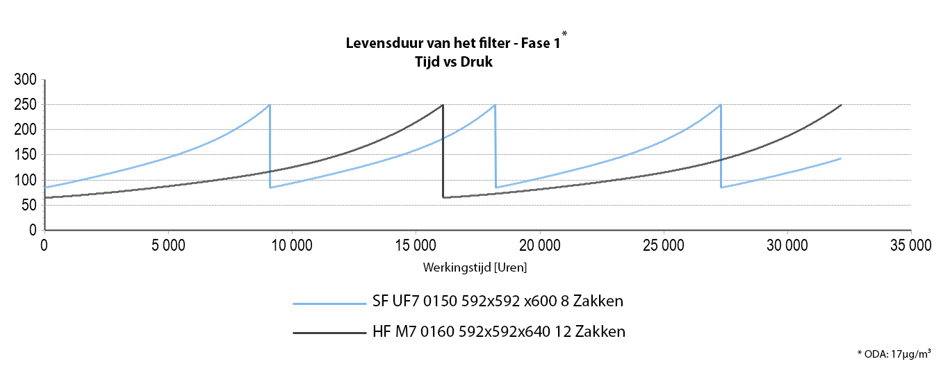 Grafiek met weergave van de levensduur in functie van tijd en druk.