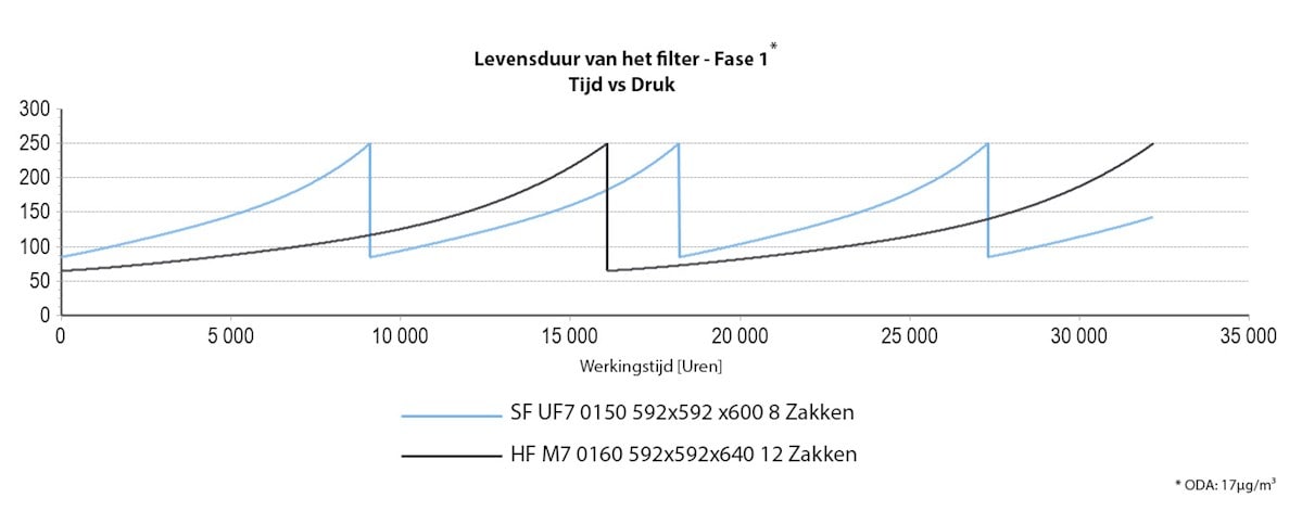 Grafiek met weergave van de levensduur in functie van tijd en druk.