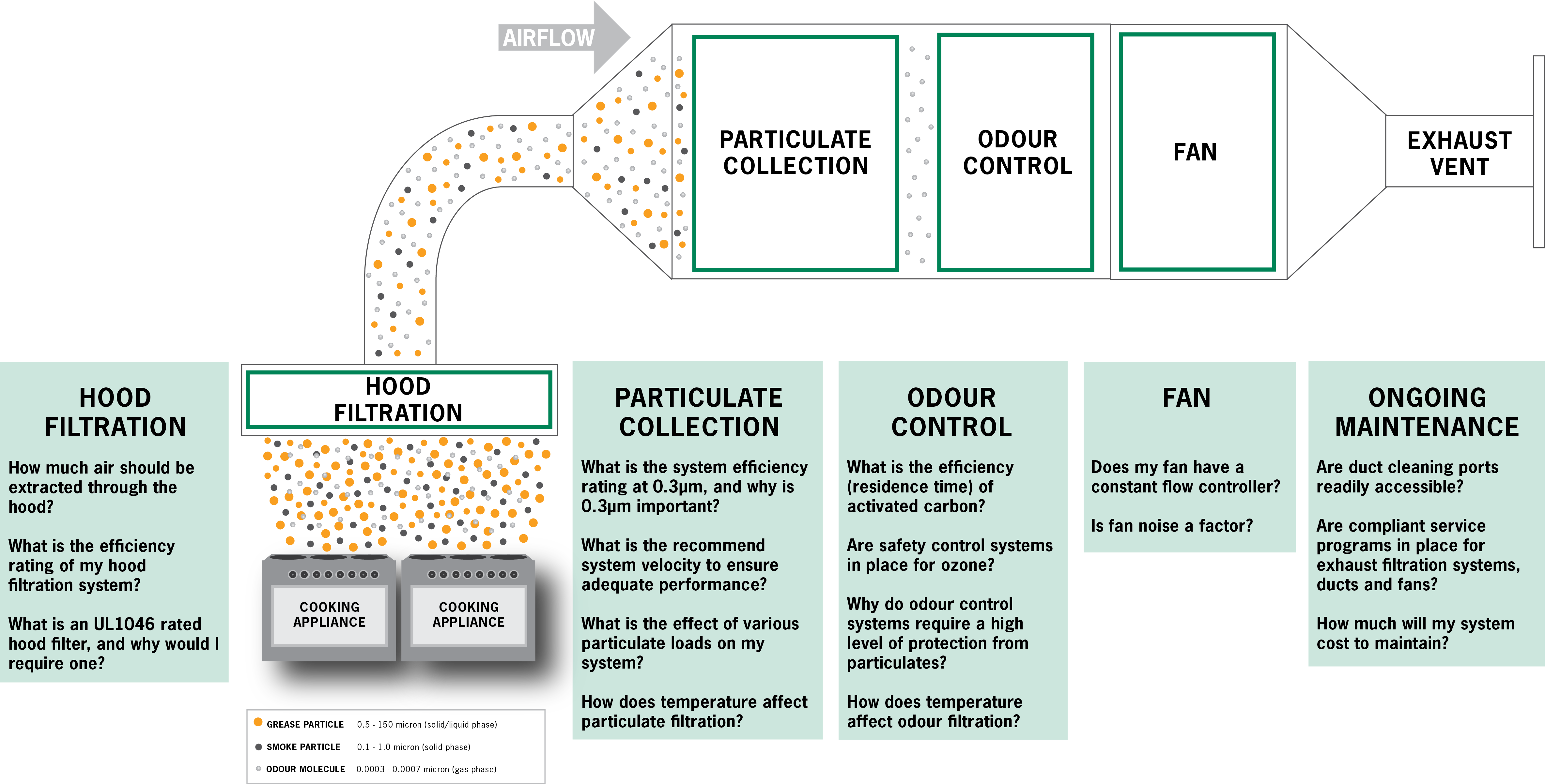 type 1 grease duct