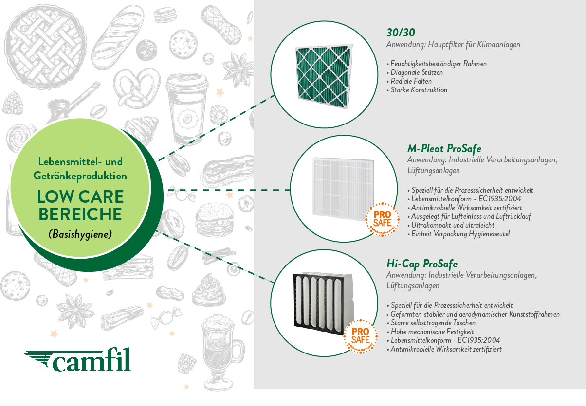 Luftfilter für Bereiche mit niedrigen Anforderungen an die Luftqualität in der Lebensmittel- und Getränkeproduktion