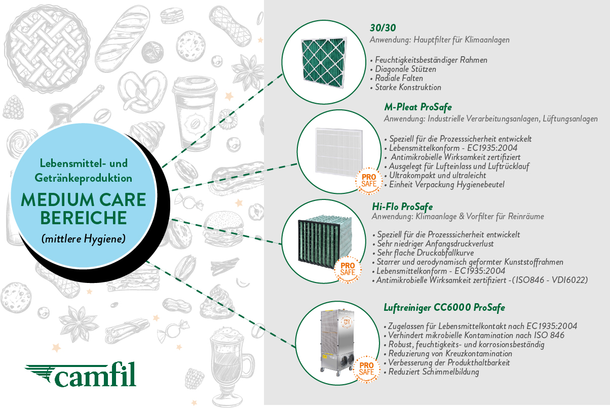 Luftfilter für Bereiche mit mittleren Anforderungen an die Luftqualität in der Lebensmittel- und Getränkeproduktion