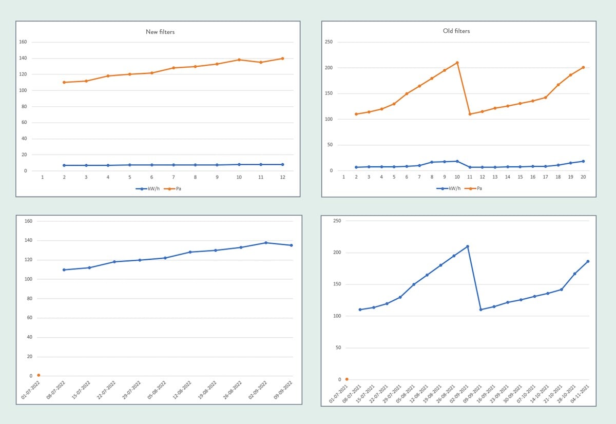 Vergleich von Energieverbrauch und Druckabfall von Luftfilter im Belüftungssystem von Sky-Light