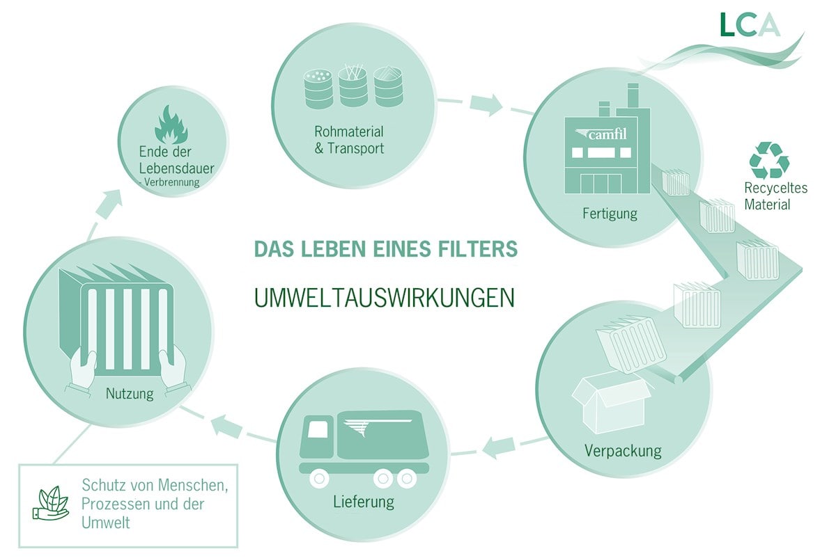 Lebenszyklusanalyse eines Luftfilters