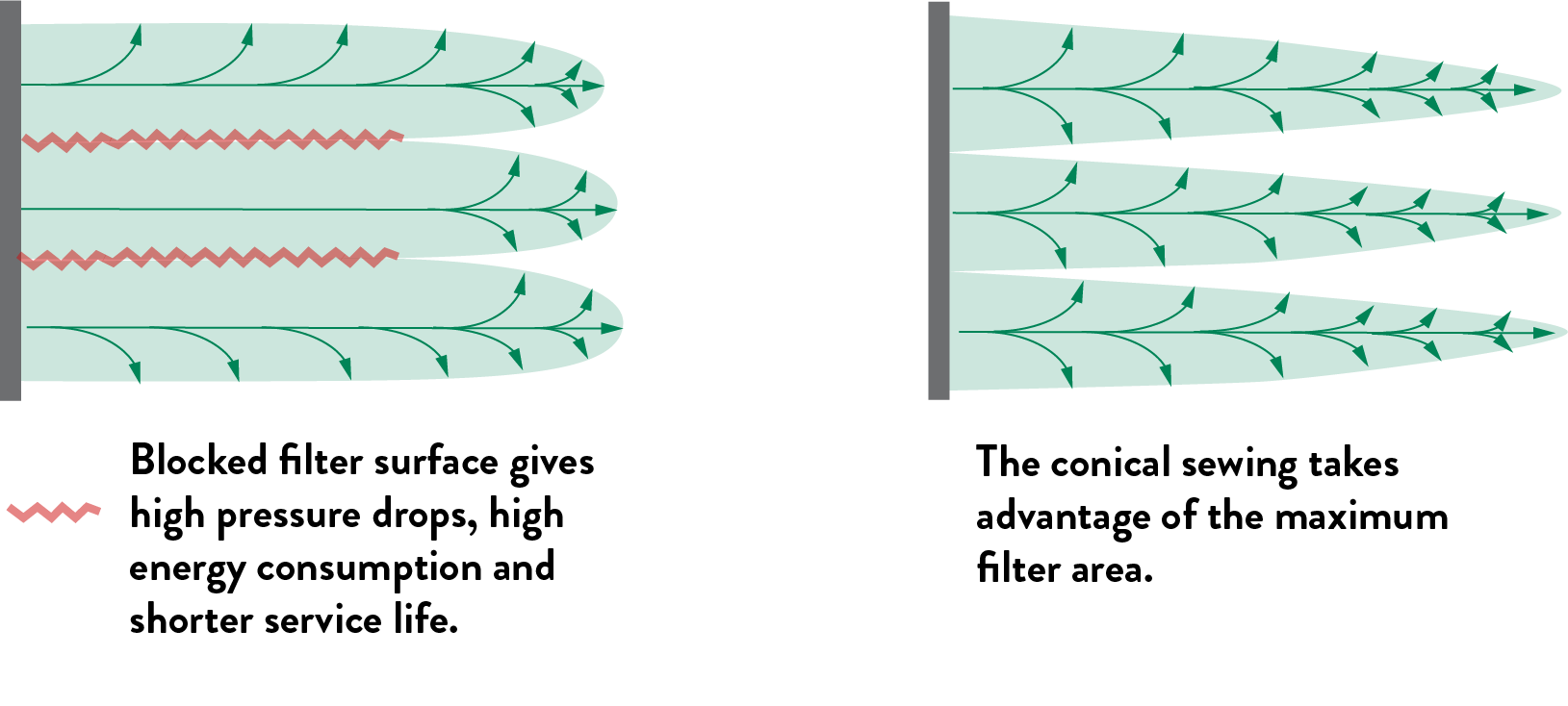 Skillnaden på runda filterpåsar mot koniskt sydda filterpåsar