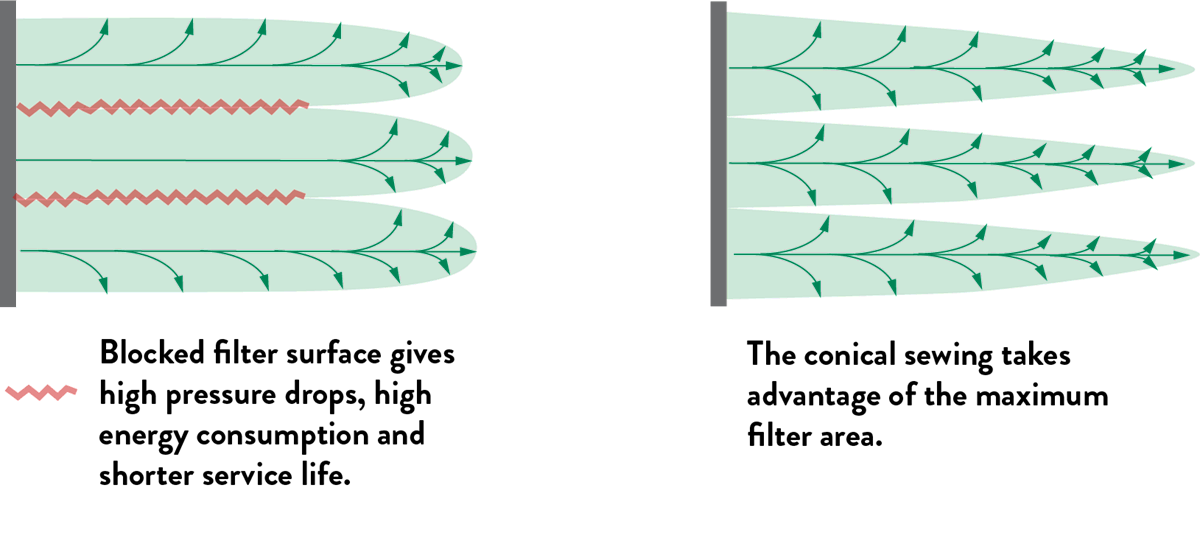 Skillnaden på runda filterpåsar mot koniskt sydda filterpåsar