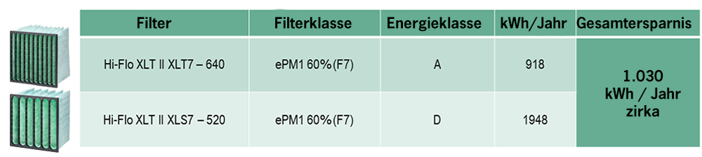 Vergleich eines Taschenfilter Hi-Flo XLT von Camfil mit Filterklasse A und Filterklasse D