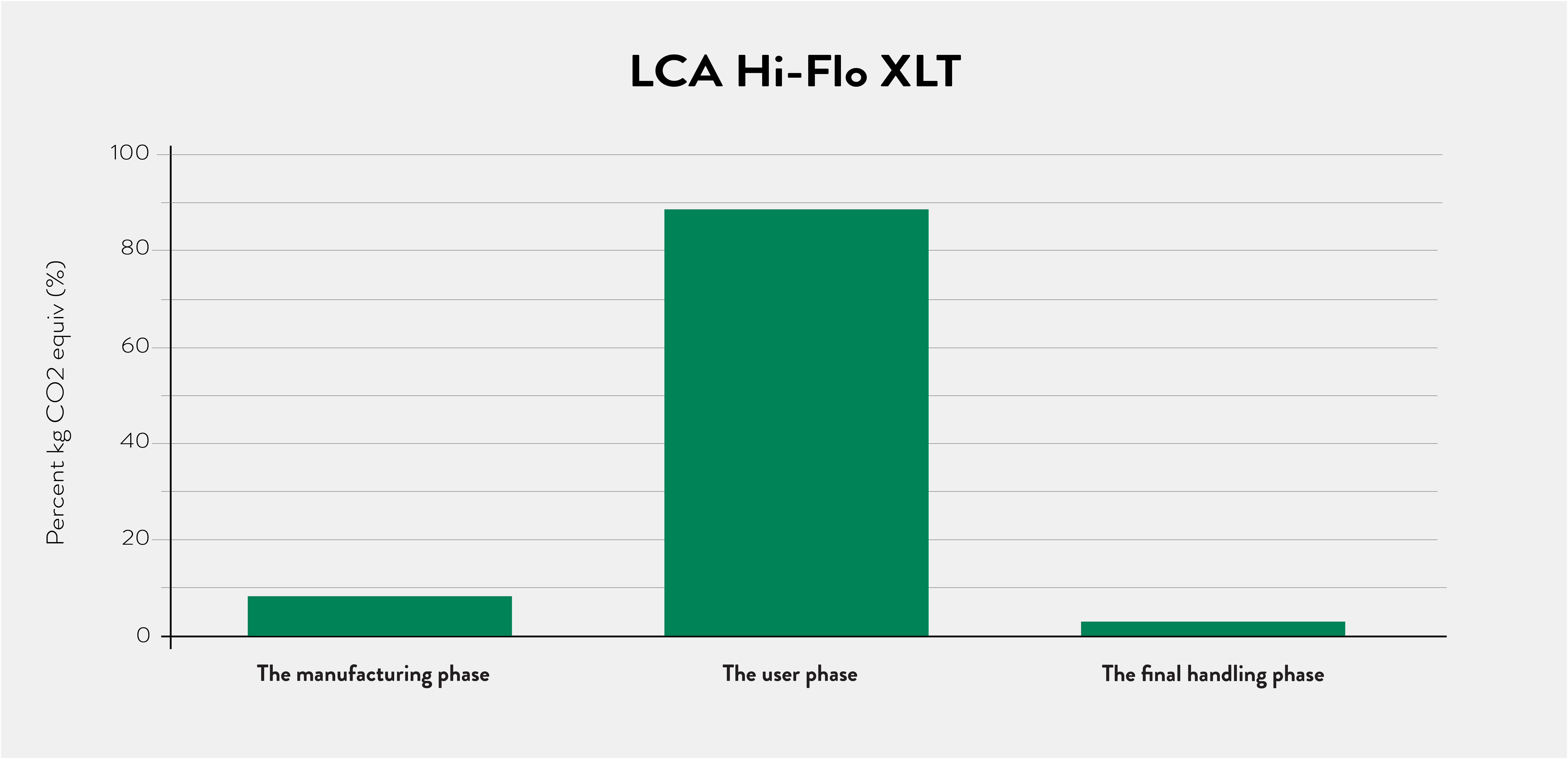 LCA över Camfils filter Hi-Flo XLT