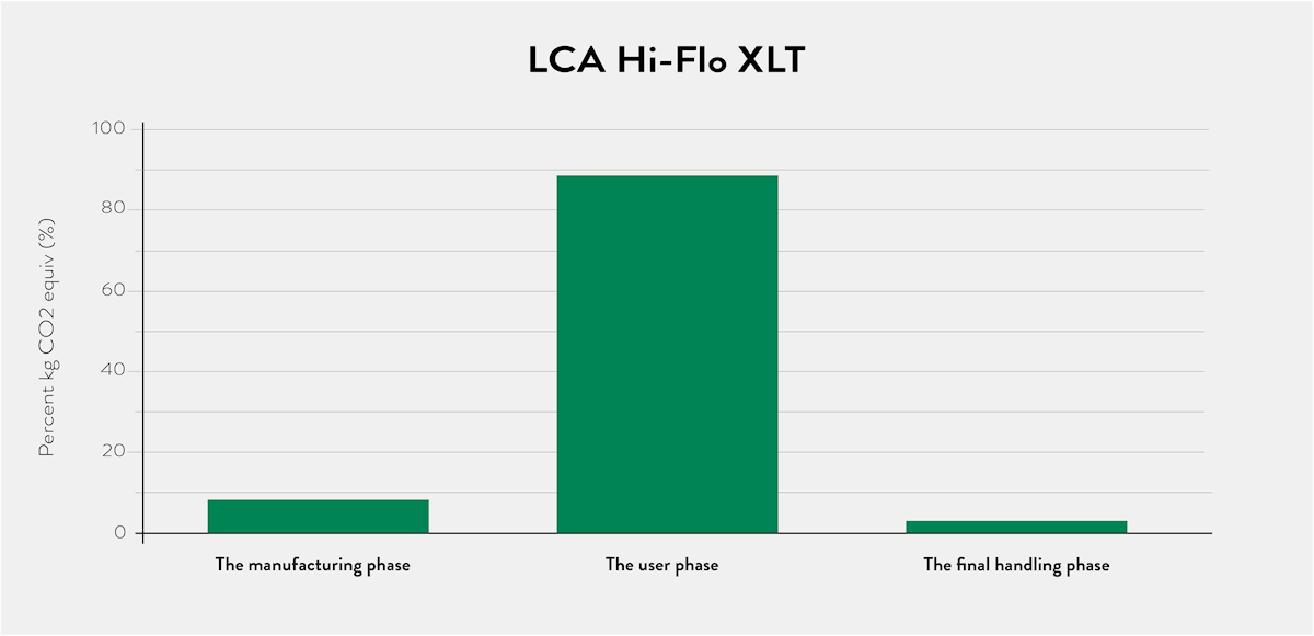 LCA över Camfils filter Hi-Flo XLT