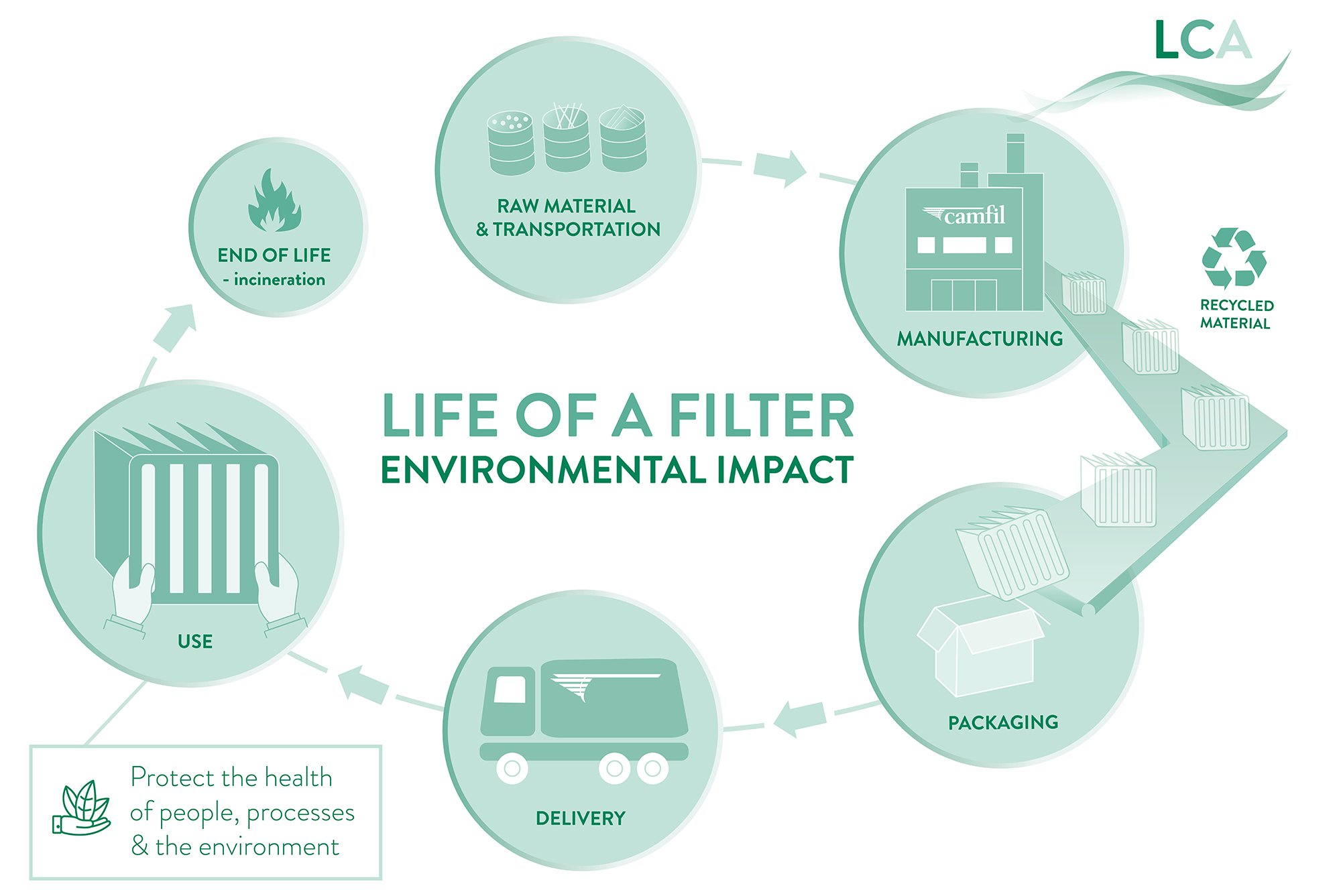 Ett filters livslängd och miljöpåverkan