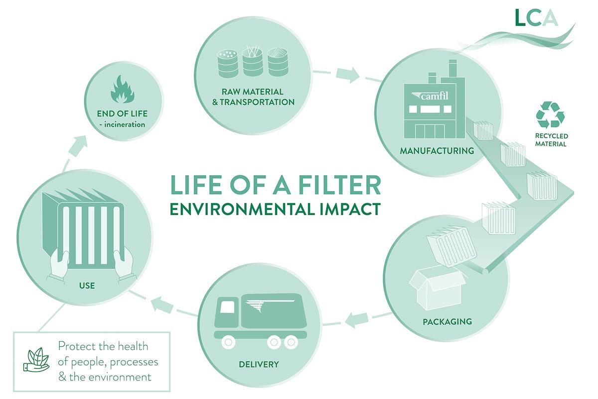 Ett filters livslängd och miljöpåverkan
