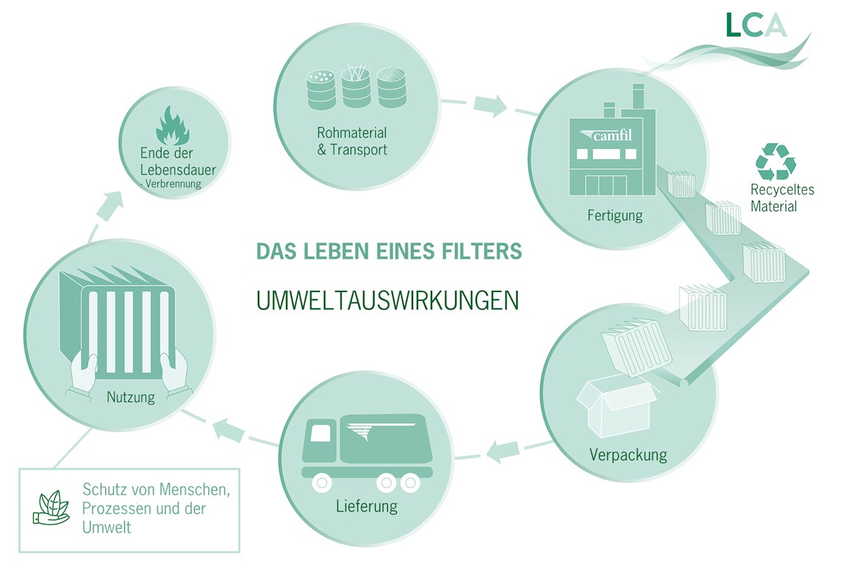 Lebenszyklusanalyse eines Luftfilters